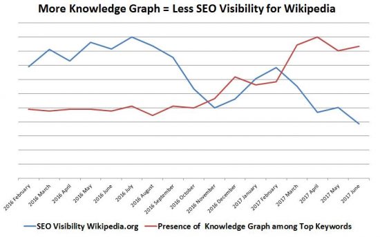 По-видимому, Википедия используется для ключевых слов, где один   График знаний   был интегрирован, не очень высокие звания