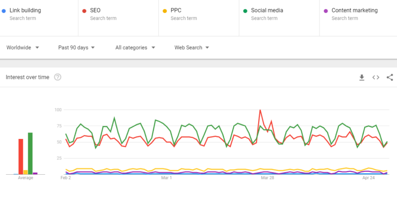 Google Trends дает представление о том, какие запросы имеют тенденцию в данный момент